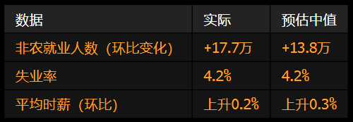 第一配资网 美国4月非农报告表现稳健 关税暂未对就业市场造成实质性影响